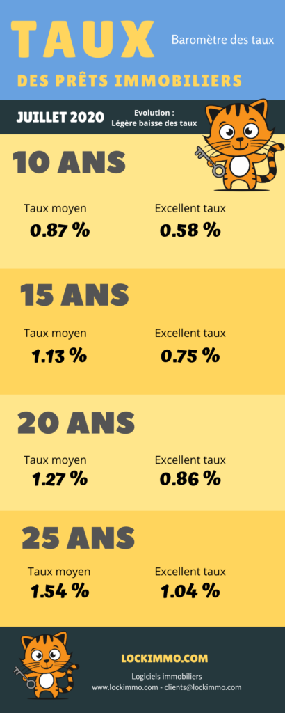Evolution des taux des prêts immobiliers au mois de juillet 2020