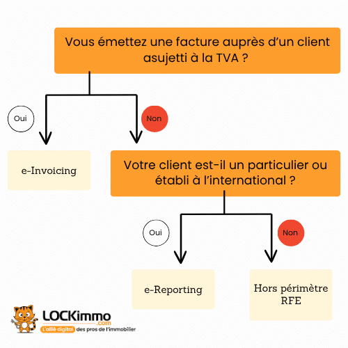 e invoice vs e reporting