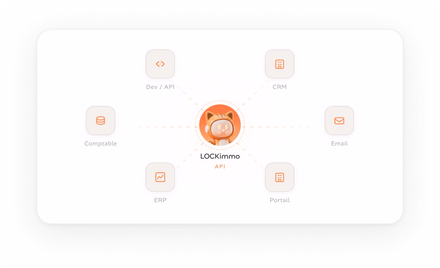 LOCKimmo au centre de son hub d'intégrations : comptable, ERP, CRM, portail, email et développeurs