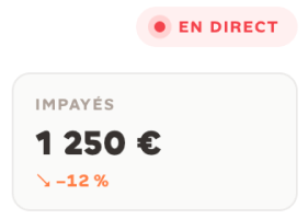 Indicateur Impayés à 1 250 €, en baisse de 12 %