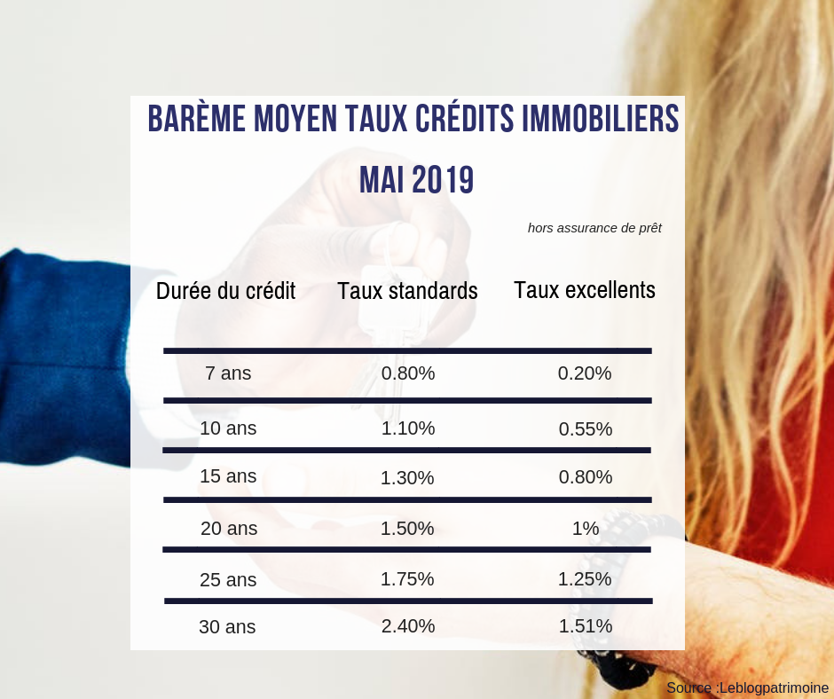 Crédit immobilier : Des taux stables pour le mois de mai