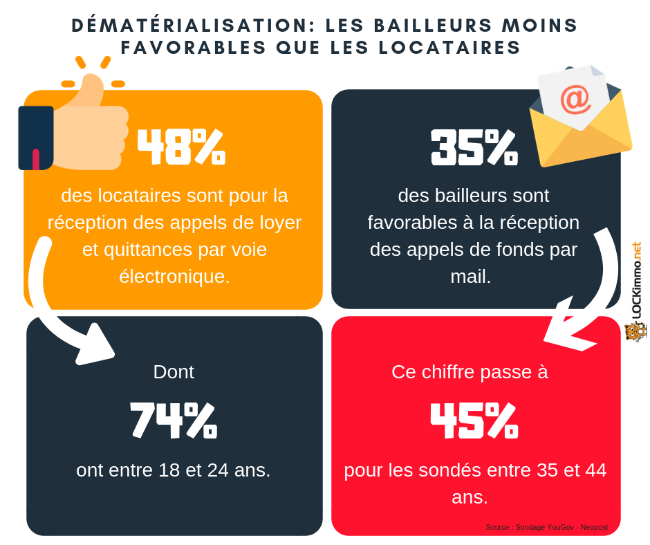Dématérialisation des documents : Les bailleurs moins favorables que les locataires