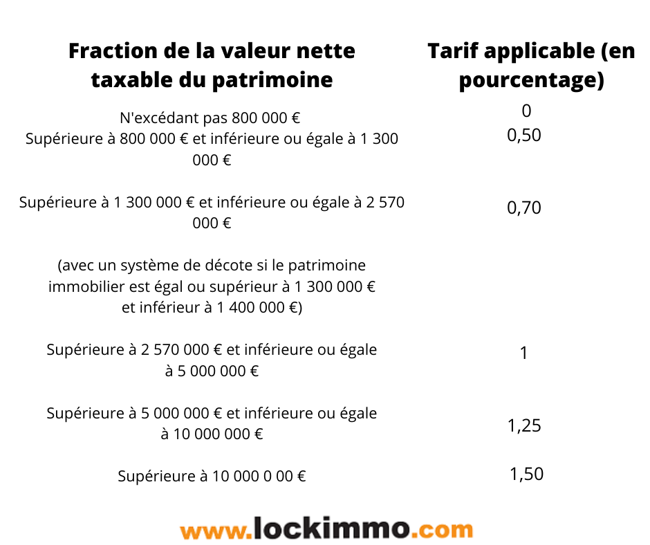 IFI 2021, qui paie l'impôt sur la fortune immobilière ?