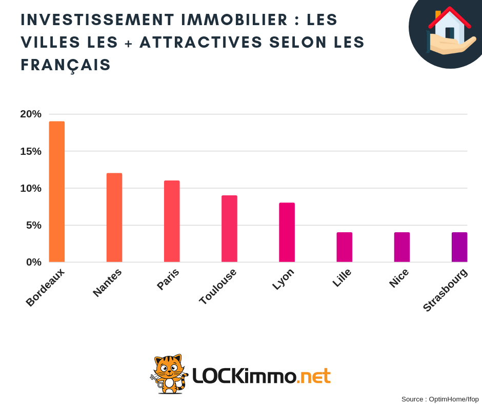 Investissement immobilier : Les villes les + attractives selon les Français