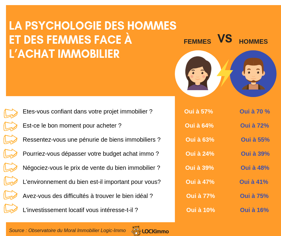 La psychologie des hommes et des femmes face à l’achat immobilier