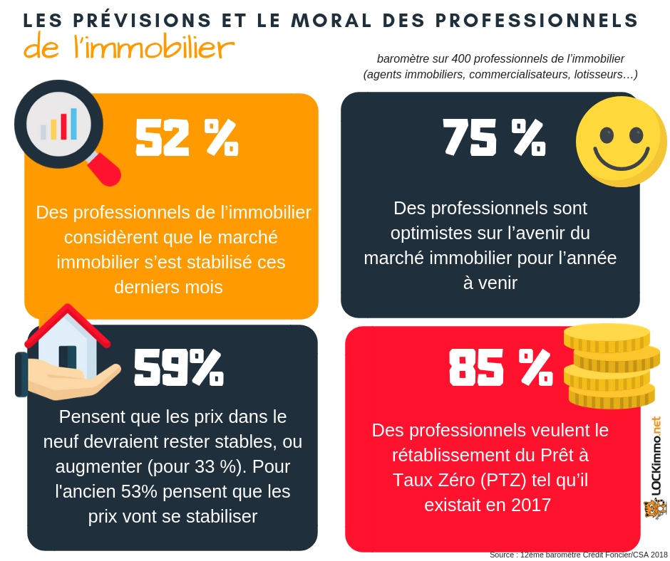 Les prévisions et le moral des professionnels de l’immobilier