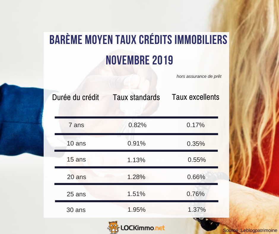 Taux de crédit : Une très légère hausse à prévoir en novembre